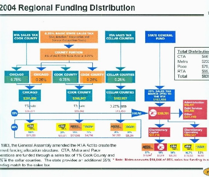 chart on regional distribution of sales tax for transit